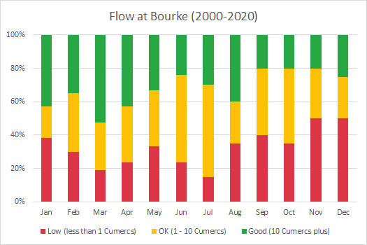 Bar chart of the flow assessment done at Bourke