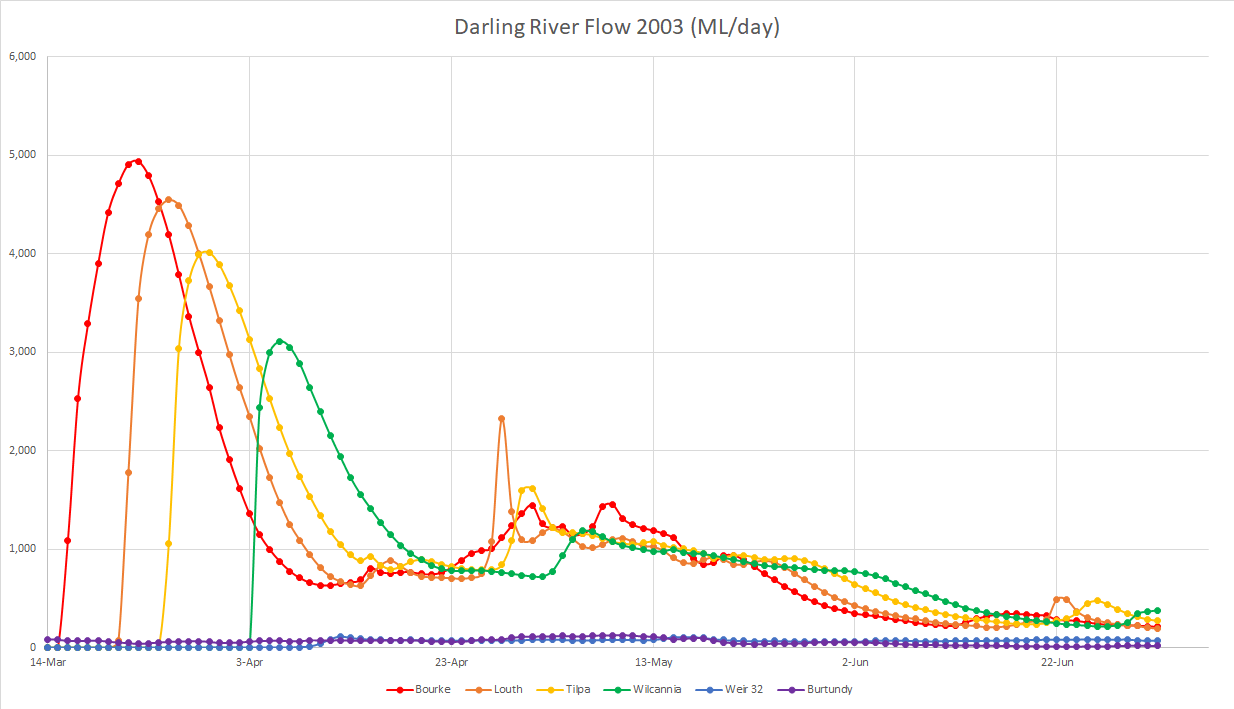 Chart showing river flow at different times down the darling river