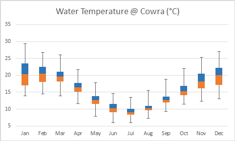 Chart of water temperatures