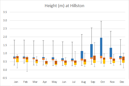 Whisky plot of river heights