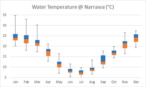 Chart of water temperatures