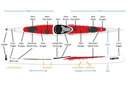Kayak with different parts labelled